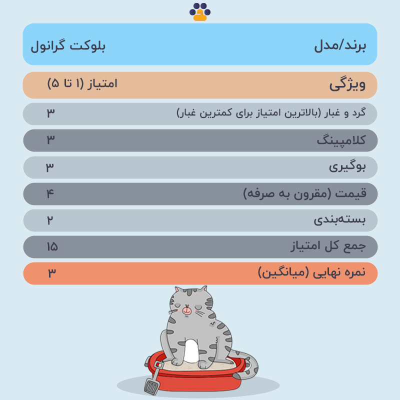  جدول خاک گربه بلوکت مدل Granul حجم ۱۰ لیتر 