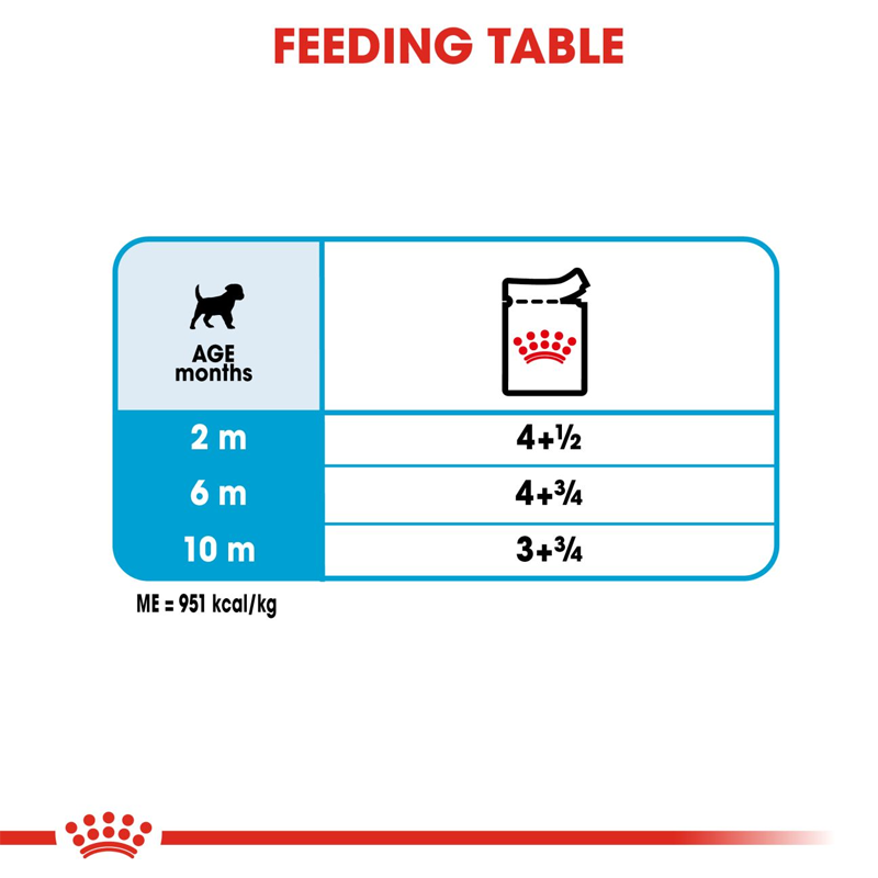  عکس راهنمای تغذیه پوچ توله سگ رویال کنین Royal Canin Mini Puppy وزن ۸۵ گرم 