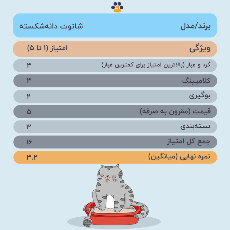  جدول خاک گربه دانه شکسته شاتوت وزن 10 کیلوگرم 