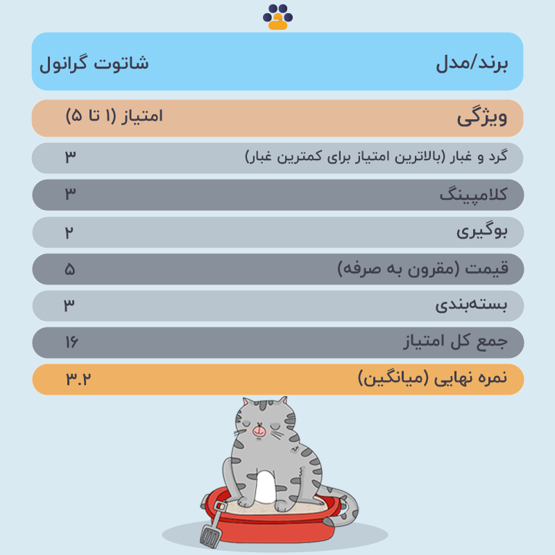  خاک گربه گرانوله شاتوت وزن ۱۰ کیلوگرم جدول 