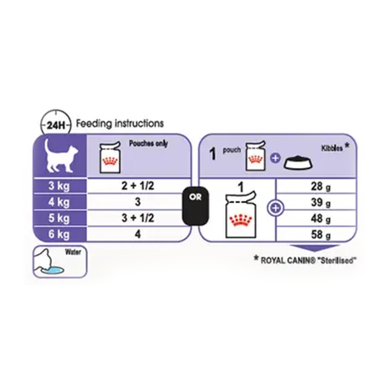  عکس توضیحات پوچ گربه رویال کنین مدل Sterilised وزن 85 گرم 